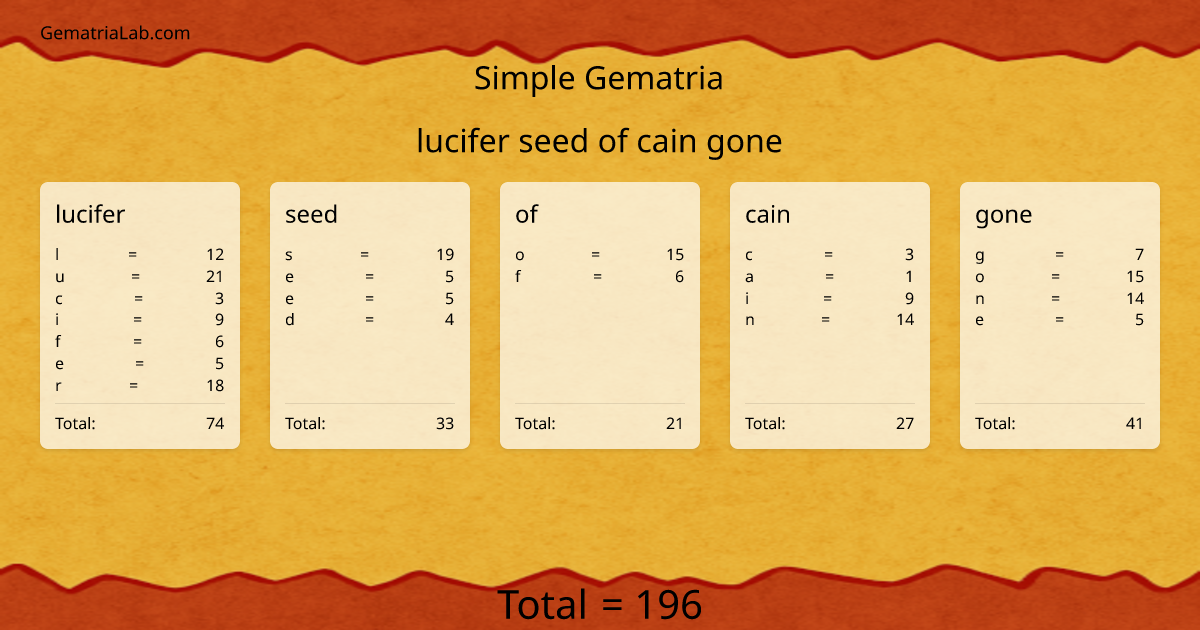 lucifer seed of cain gone in simple Gematria